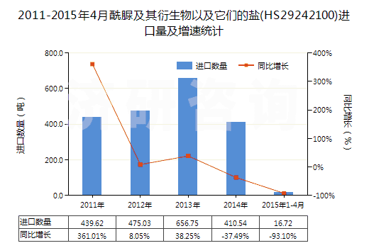 2011-2015年4月酰脲及其衍生物以及它們的鹽(HS29242100)進口量及增速統(tǒng)計